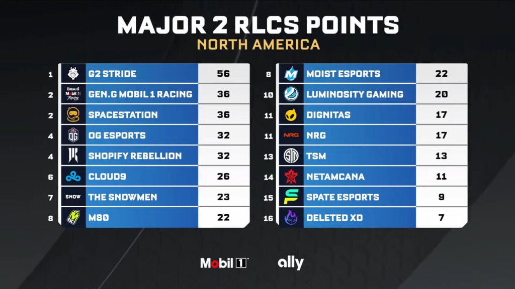 RLCS 2024 London Major qualification standings after NA Qualifier 6. Shows a tie for 2nd place between Gen.G Mobil 1 Racing and Spacestation, as well as a tie for 4th between OG Esports and Shopify Rebellion.