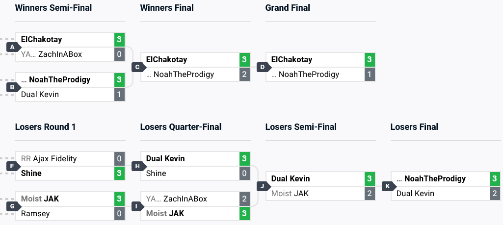 An image of the top 8 competitive brackets in the Street Fighter 6 esports tournament at Combo Breaker 2024.