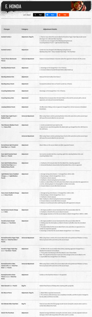 E. Honda in the SF6 Battle Balance 2024 202405 Ver. Patch Notes