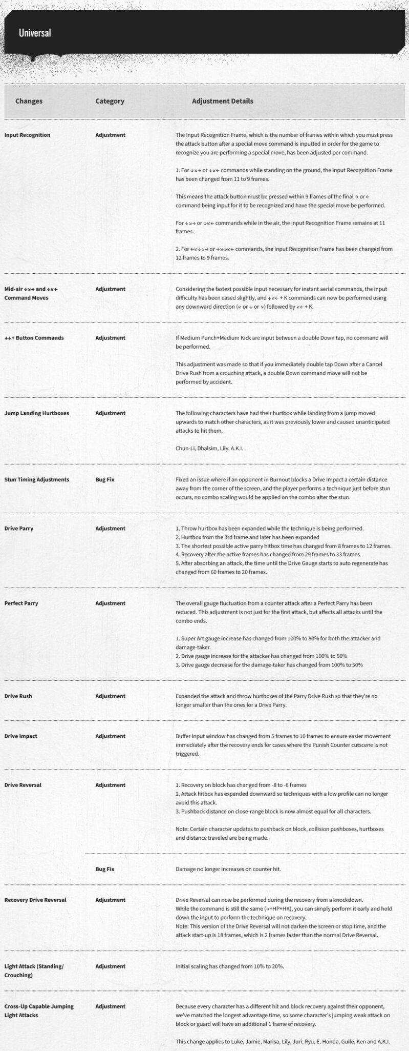 A list of Battle Changes for the fighting games Street Fighter 6 Ver. 202405
