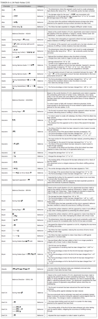 Update 1.04 for the fighting game Tekken 8: Alisa, Asuka, Azucena, Bryan, Claudio, and Devil Jin.