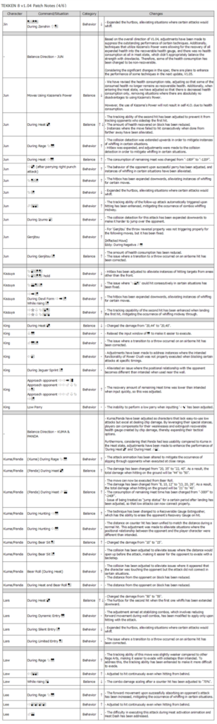 Patch Notes 1.04 for Tekken 8 characters Jin, Jun, Kazuya, King, Kuma/Panda, Lars, Law, and Lee