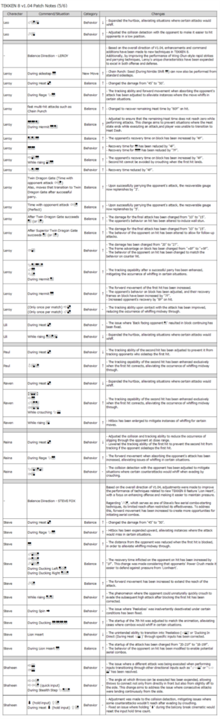 Tekken 8 1.04: Leo, Leroy, Lili, Paul, Raven, Reina, Steve, and Shaheen.