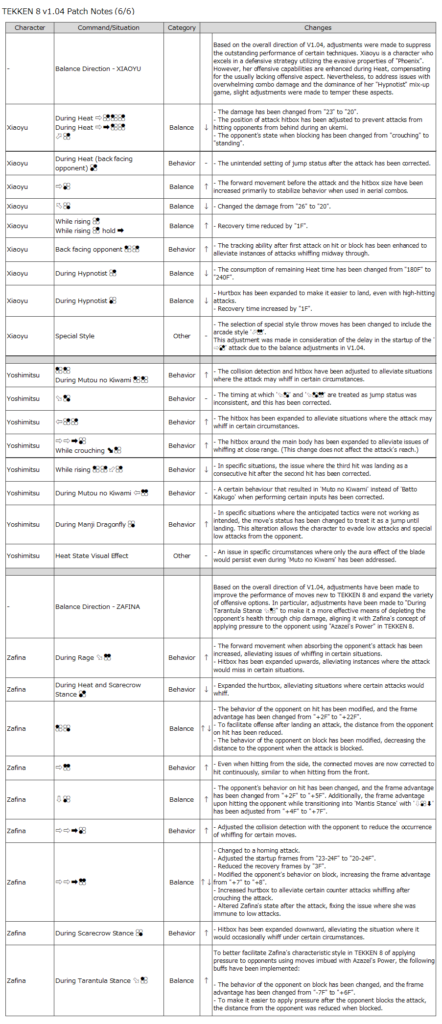Tekken 8 Patch Notes 1.04 for Xiaoyu, Yoshimitsu, and Zafina.