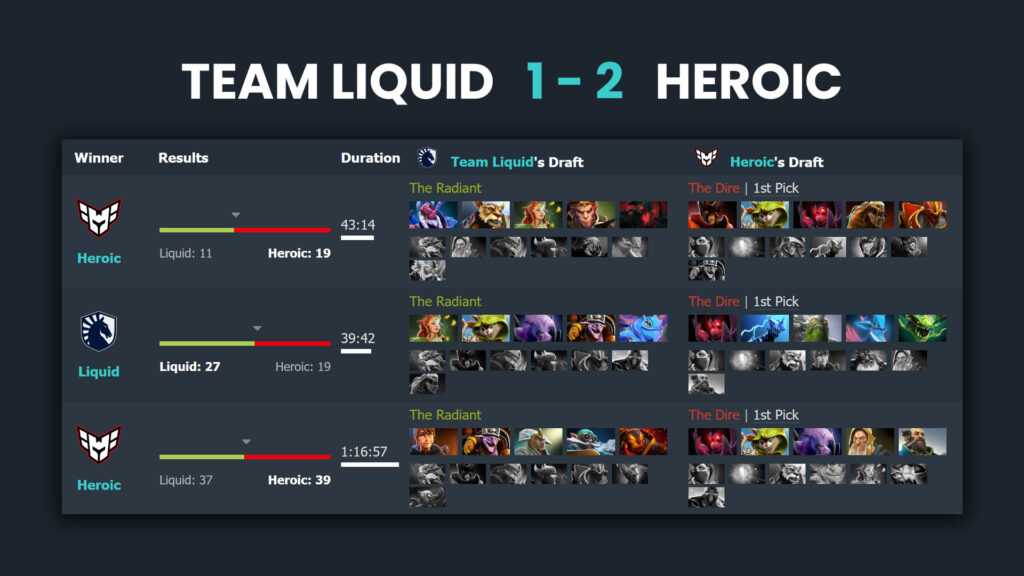 Team Liquid's DreamLeague Season 23 elimination was a result of a 2-1 loss against HEROIC