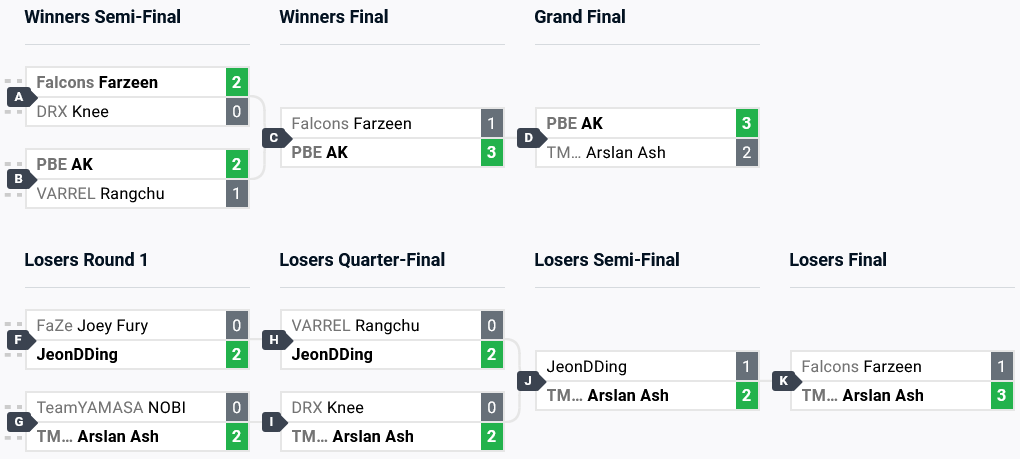 An image of the top 8 competitive brackets in the Tekken 8 esports tournament at Combo Breaker 2024.