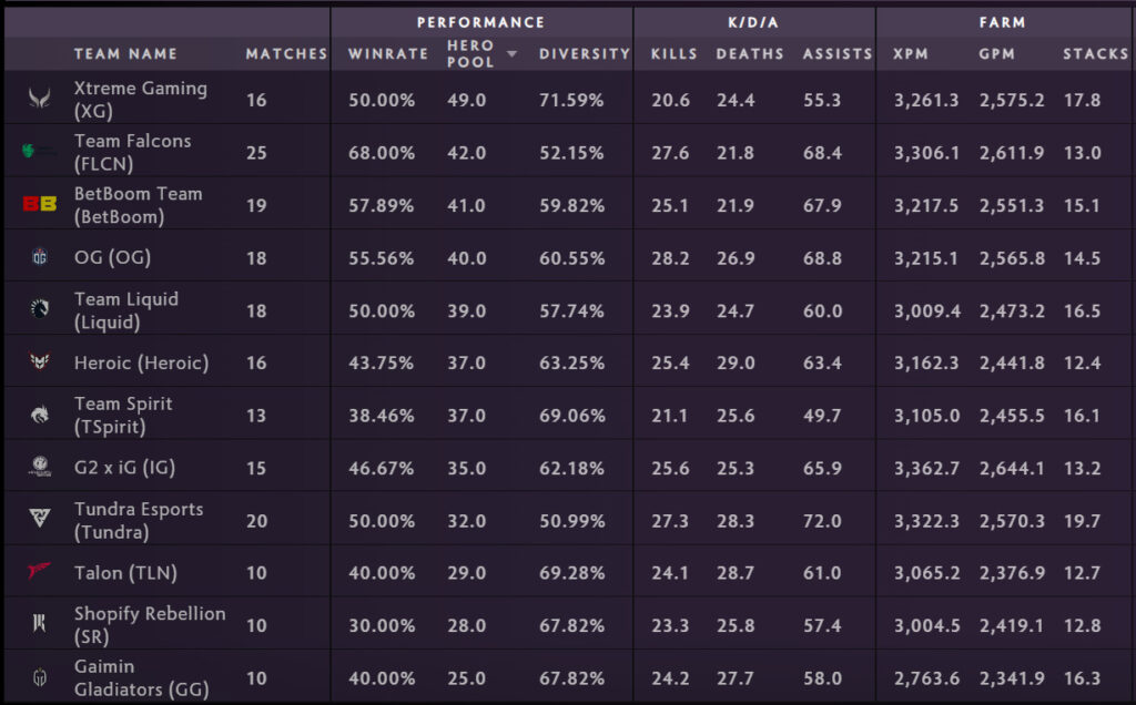 Tundra Esports had the fourth lowest hero pool at ESL One Birmingham (Image via Spectral)