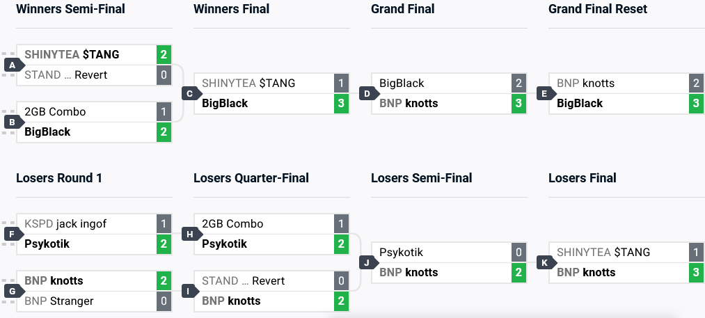 An image of the top 8 competitive brackets in the Uni2 esports tournament at Combo Breaker 2024.