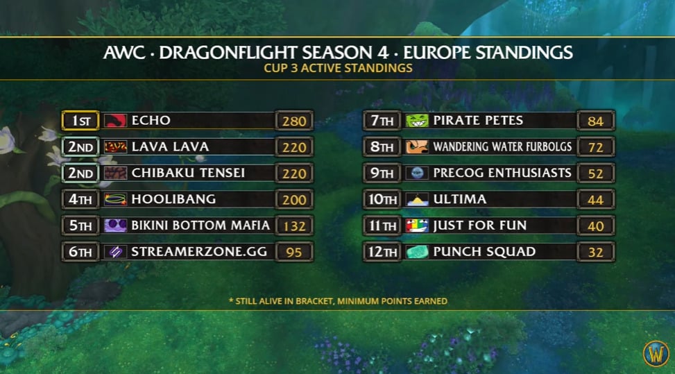 EU standings