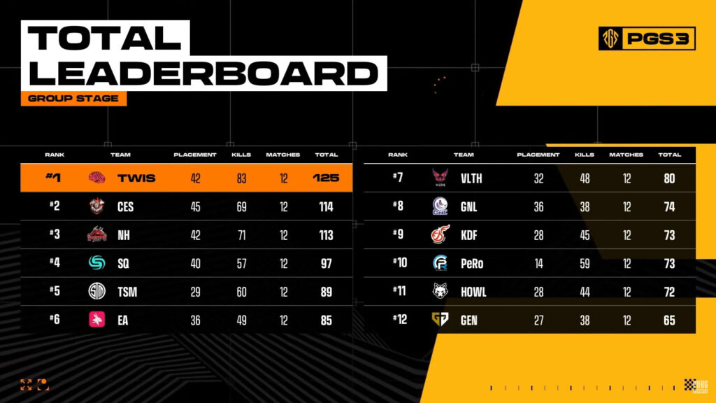 PUBG Global Series 3 results