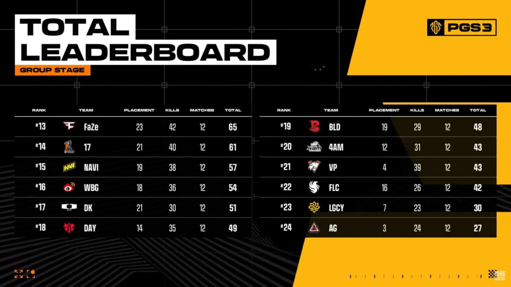 PUBG Global Series 3 leaderboard