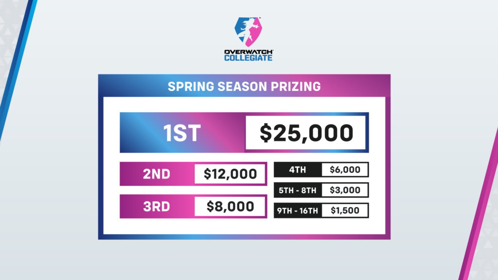 Prize pool information