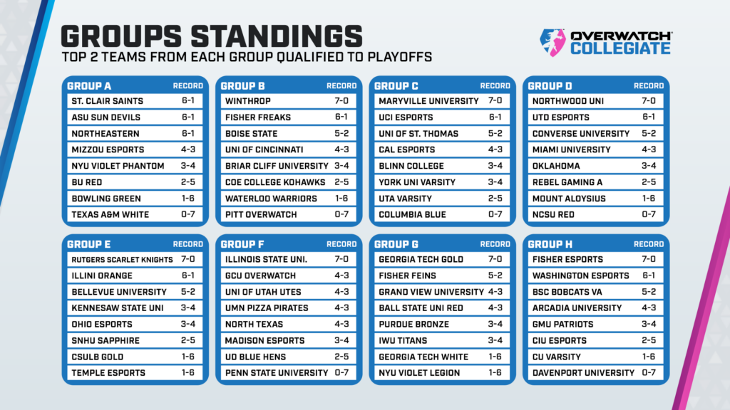 Overwatch Collegiate Championship Spring 2024 results