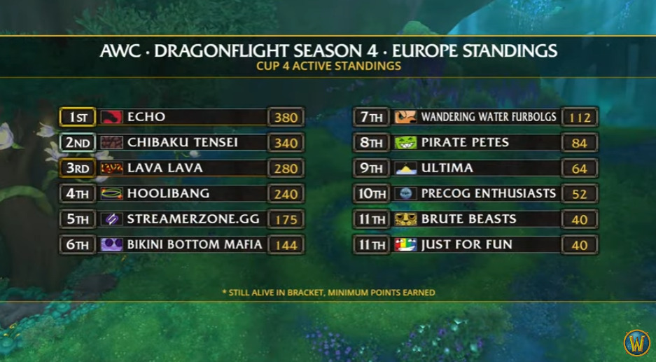 AWC Dragonflight Season 4 Cup 4 EU standings 