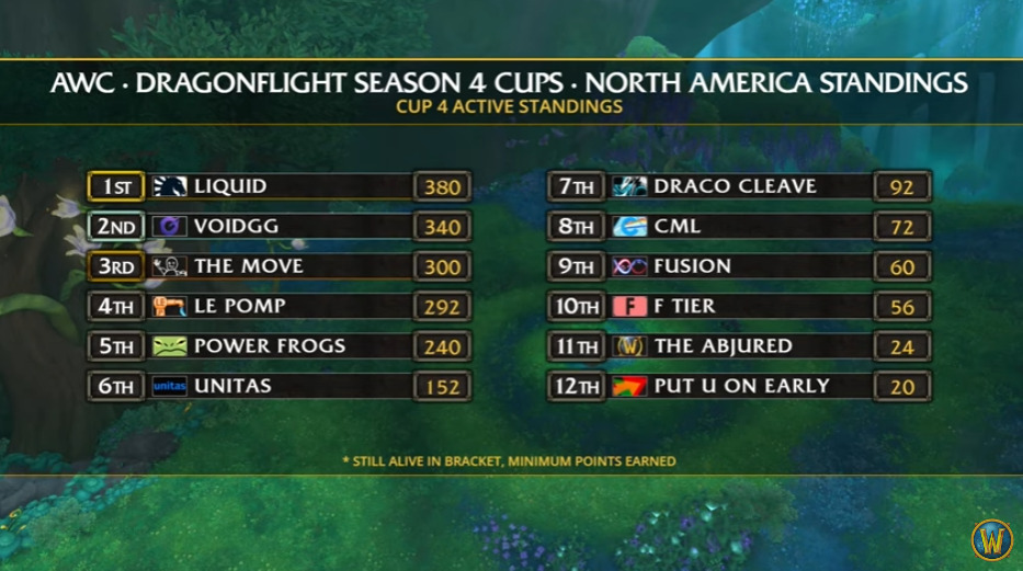 AWC Dragonflight Season 4 Cup 4 NA standings