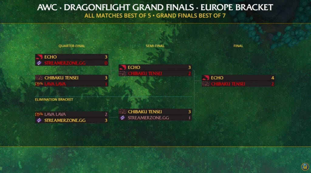 WoW AWC Season 4 Grand Finals EU results