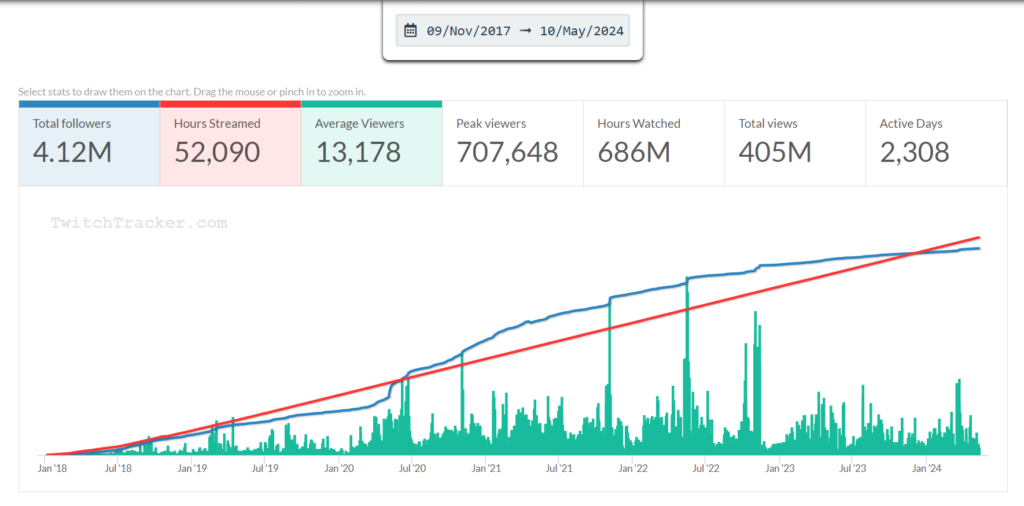 GauLes growth as a streamer