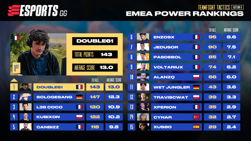 TFT EMEA Power Rankings #6