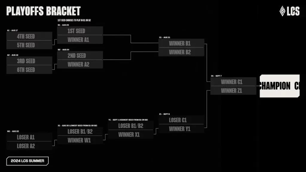 Playoffs bracket 