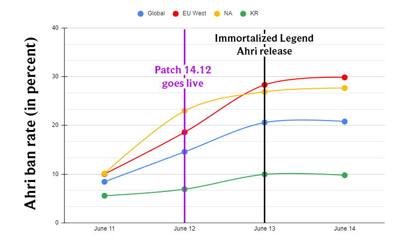 Ahri ban rate per region (image via esports.gg)