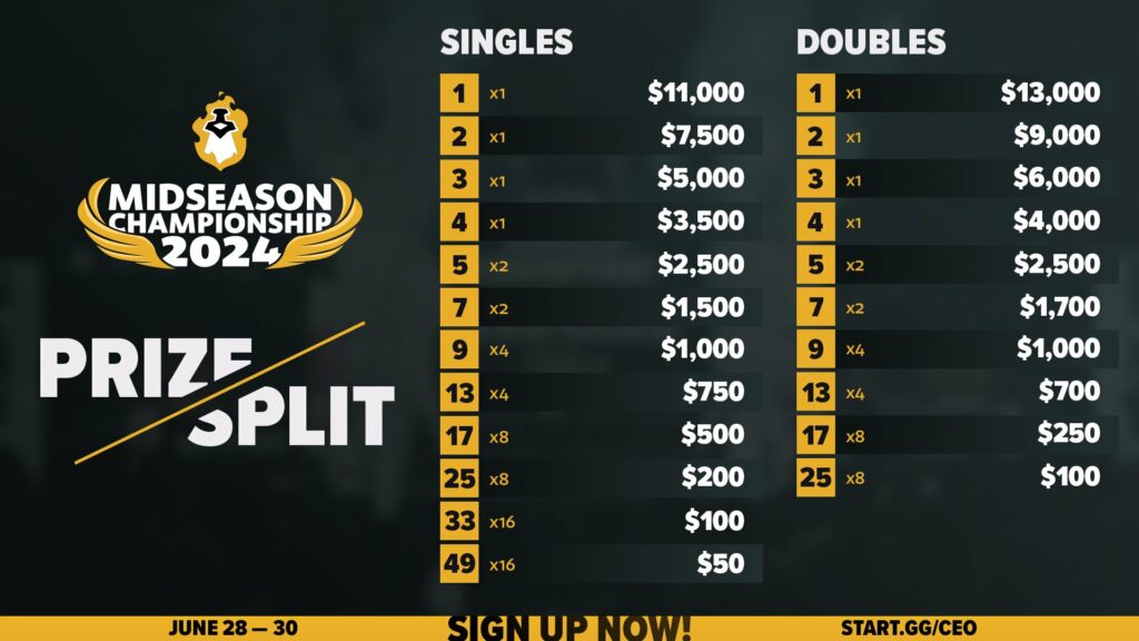 A chart that shows the split of the prize pool at the Brawlhalla esports Midseason Championship 2024: Singles and Doubles tournaments at the fighting games event CEO 2024