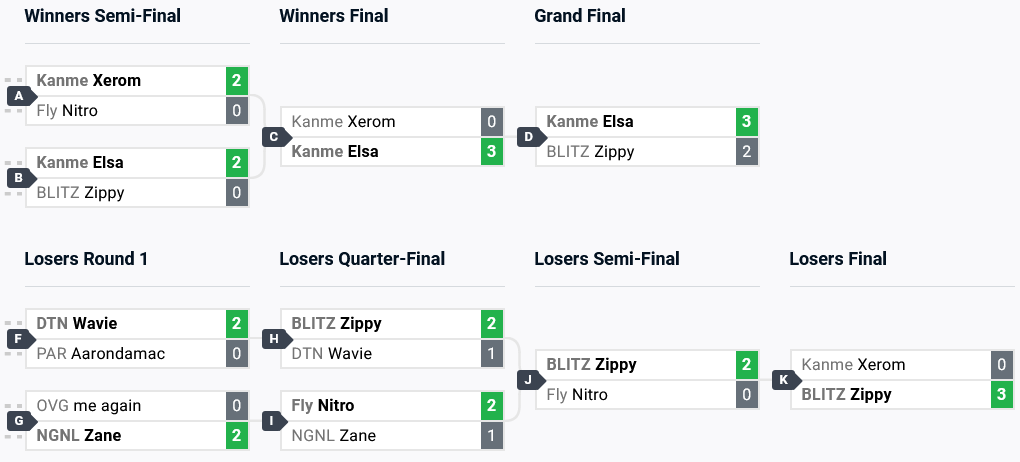 The results of the Granblue Fantasy Versus: Rising esports tournament at the event CEO 2024: the final top 8 brackets
