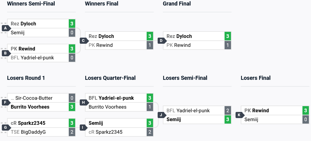 Mortal Kombat 1 esports: the final top 8 brackets at CEO 2024; the tournament results