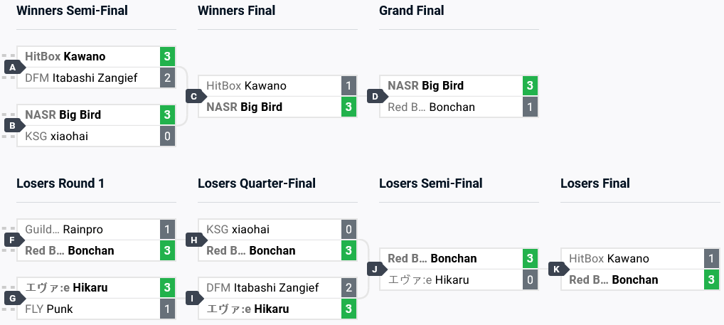 The top 8 competitive brackets at the Street Fighter 6 esports tournament at DreamHack Summer 2024