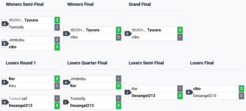 An image with the top competitive brackets from the Granblue Fantasy Versus: Rising esports tournament at Battle Arena Melbourne 2024 (BAM 14)
