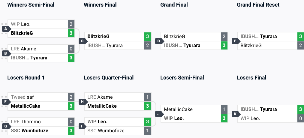 An image with the top competitive brackets from the Guilty Gear Strive esports tournament at Battle Arena Melbourne 2024 (BAM 14)