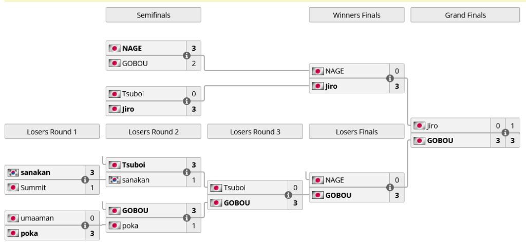 The competitive brackets for the Guilty Gear Strive esports event in Korea, Super Tournament 2024 — a part of the Arc World Tour 2024, a Gold-level qualifier