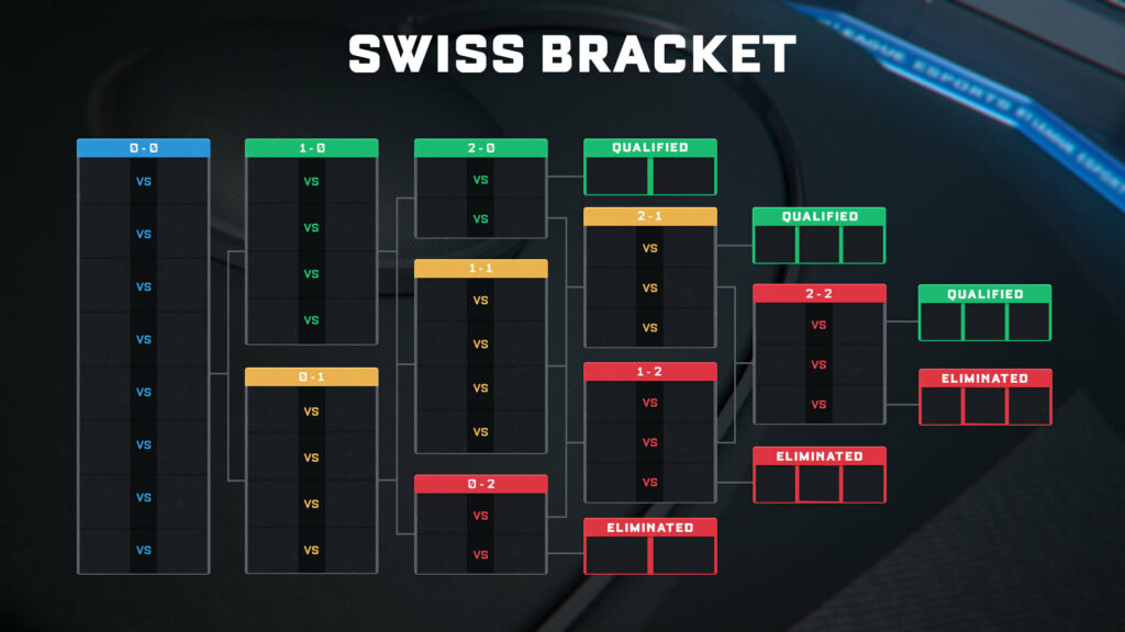 The image explains the Swiss Stage competitive system in Rocket League esports tournaments.