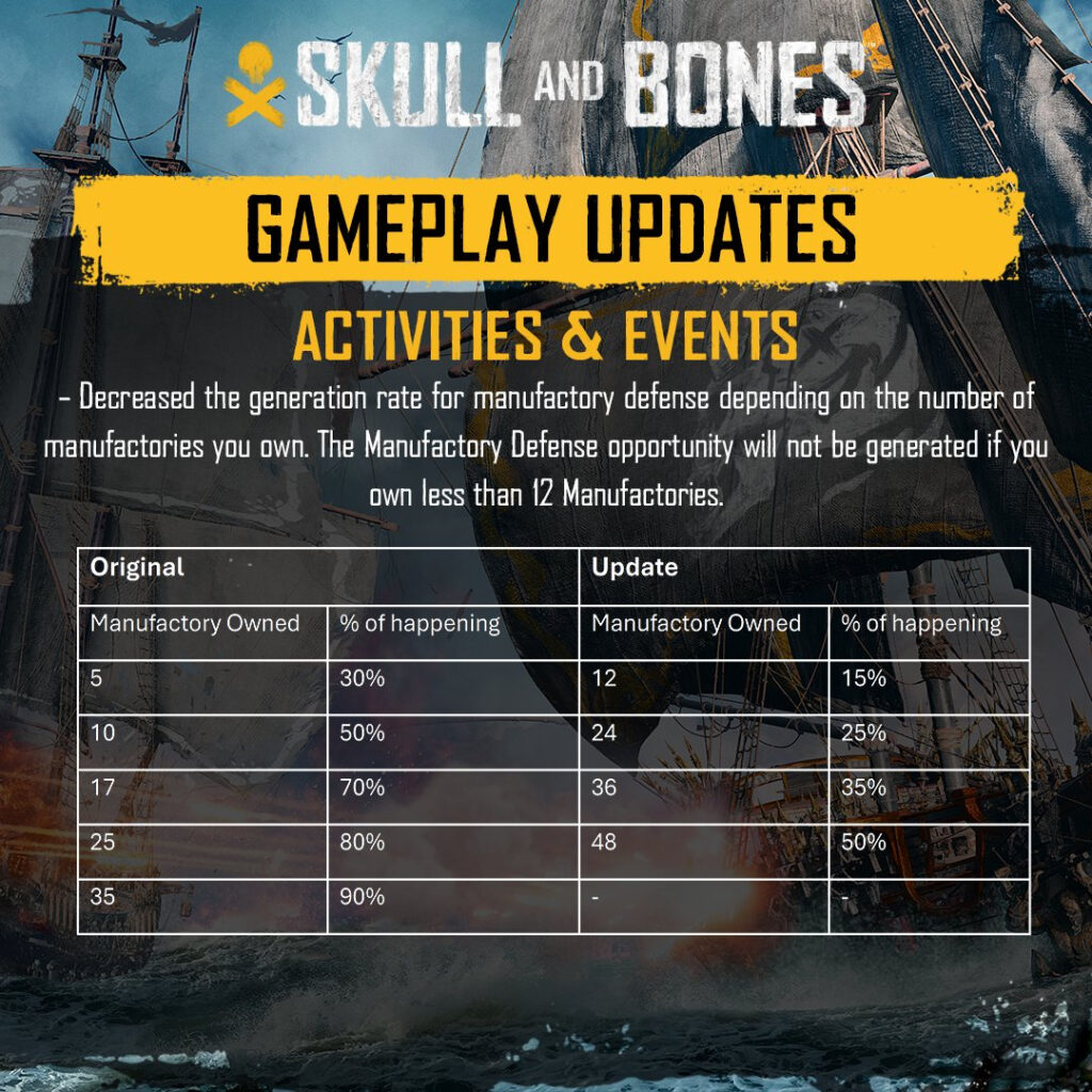 The gameplay updates to manufactory defense in the Skull and Bones S2.0.2 patch notes.