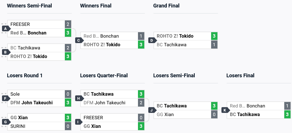 An image with the top competitive brackets from the Street Fighter 6 esports tournament at Battle Arena Melbourne 2024 (BAM 14)