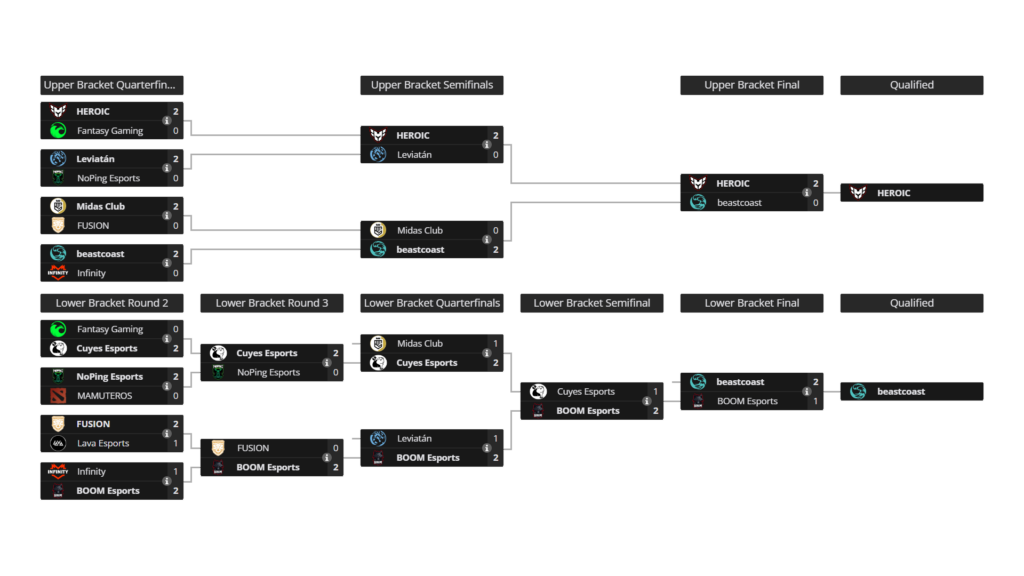 TI 2024 SA Qualifiers' brackets, showing Beastcoast and HEROIC as the two teams making it to The International