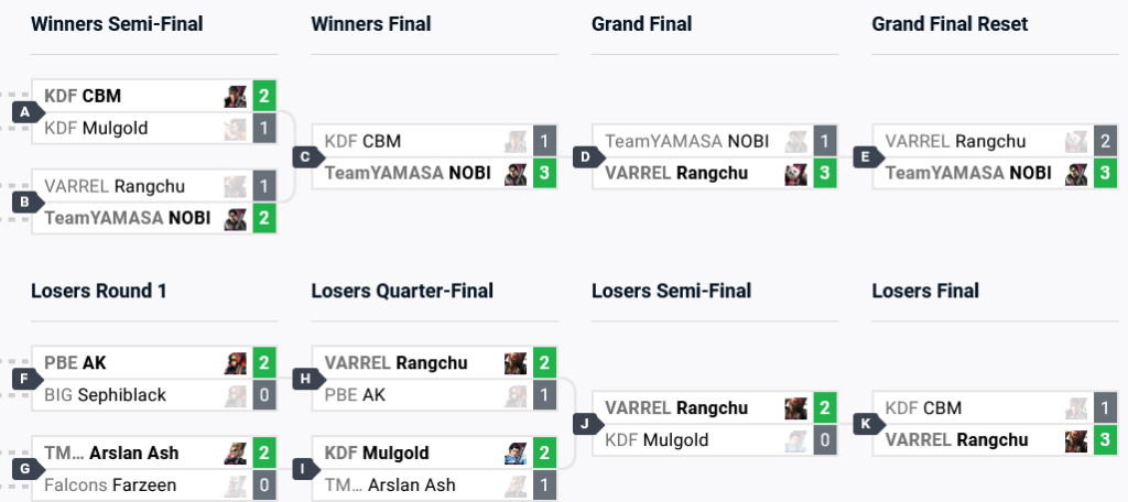 An image with the top competitive brackets from the Tekken 8 esports tournament at DreamHack Dallas 2024