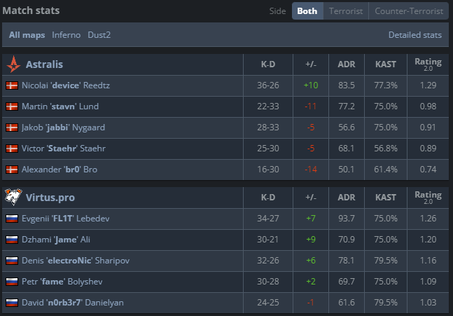 Full stats of Astralis vs. Virtus.pro at BLAST Premier Spring Final