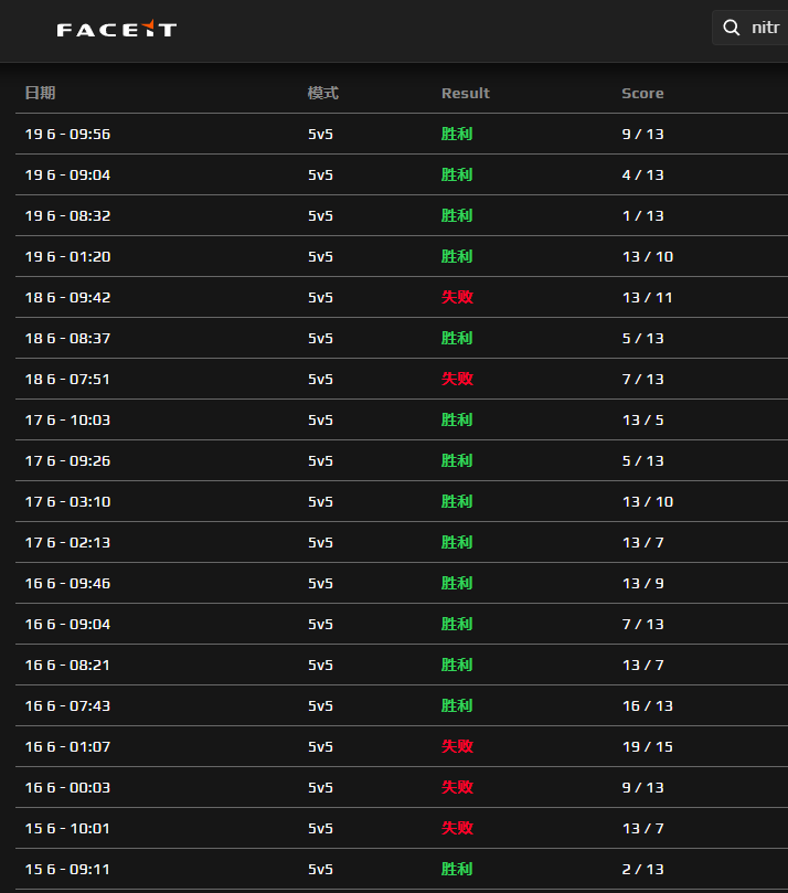 Nitr0 grinding Counter-Strike, according to his FACEIT CS2 match history