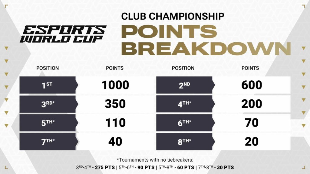 EWC Club Championship points