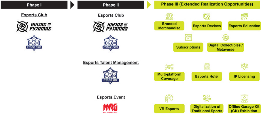 Three phases of Esports+ according to the NIP IPO documents