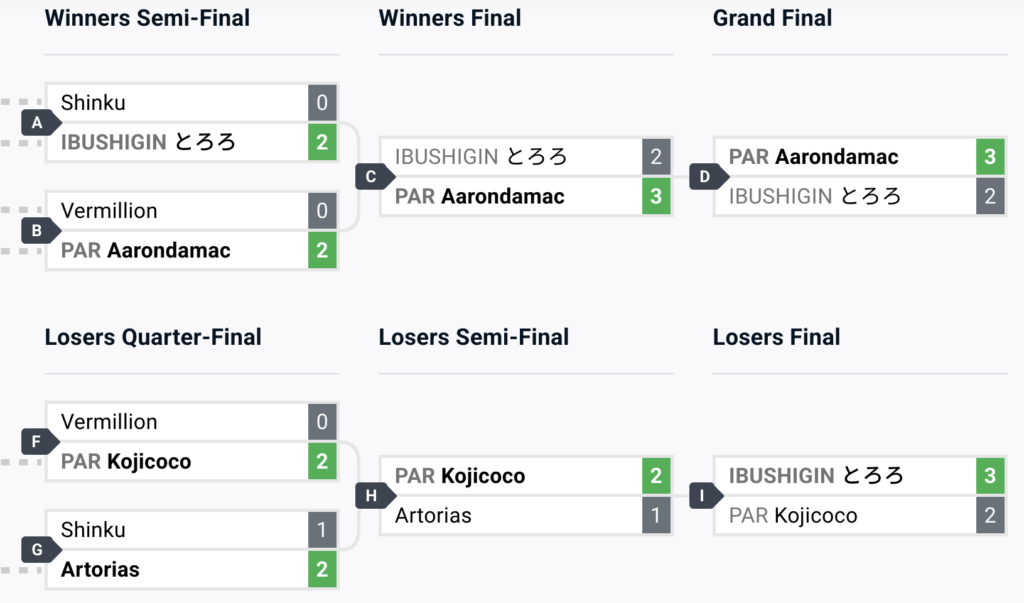 The results of the Granblue Fantasy Versus Rising tournament at the fighting games esports event Evo 2024: the final top 6 brackets 