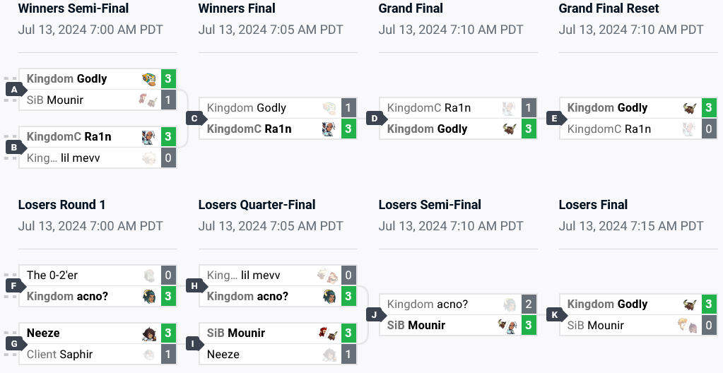 The top 8 brackets of the Brawlhalla Trial of Heimdall in Europe