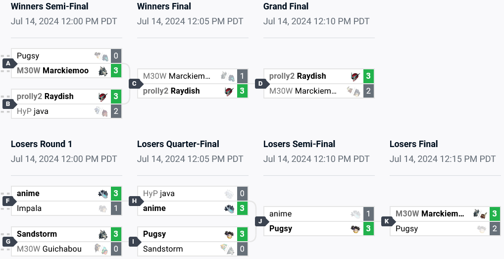 The results of the Brawlhalla esports tournament the Trial of Heimdall in North America: the final brackets