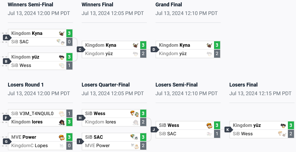 The top 8 brackets of the Brawlhalla Trial of Heimdall in South America