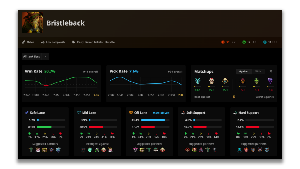 Bristleback's stats in Dota 2 and how to counter him