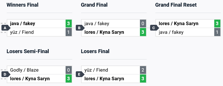 The competitive brackets of the Brawlhalla Midseason Championship 2024: Doubles results