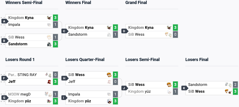 The top 8 brackets at the Brawlhalla Midseason Championship 2024, CEO 2024 results