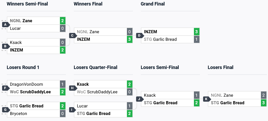 The final top 8 brackets of the CEO 2024 Dragon Ball FighterZ tournament
