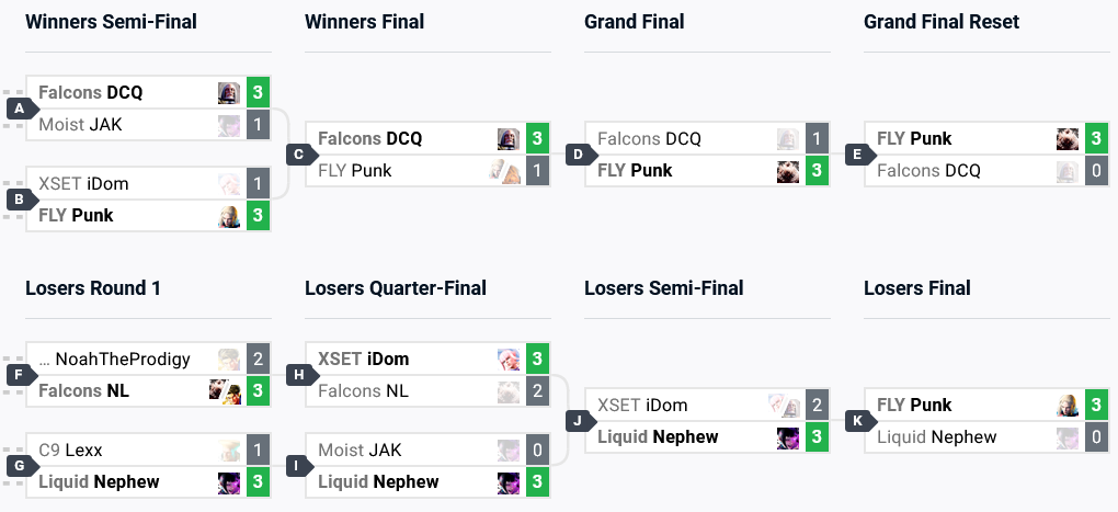 The results of the Street Fighter 6 tournament at the fighting esports event CEO 2024: the top 8 brackets
