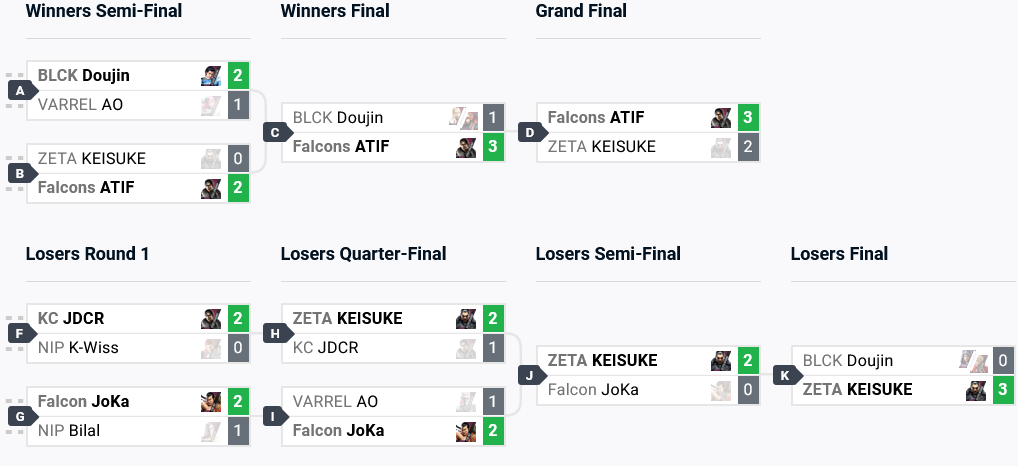 The top 8 brackets of the TEKKEN 8 tournament at CEO 2024: the results of a TEKKEN World Tour 2024 master event